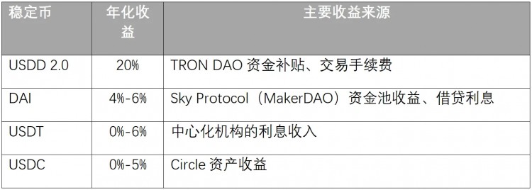 重新定义去中心化稳定币USDD20进阶之路全解读