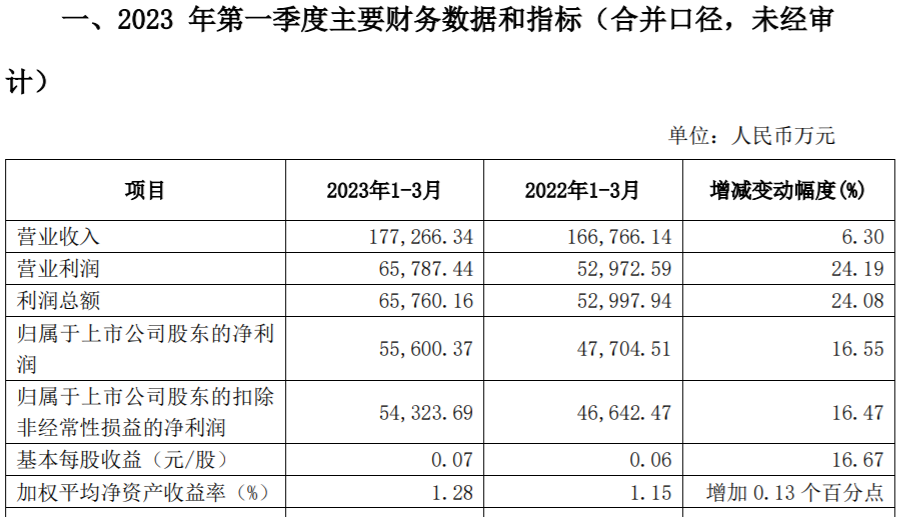 又一家净利正增长！“牛市旗手”能打赢“翻身仗”吗