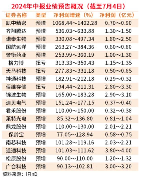 深挖洞，广积粮，个股业绩，从领市场！-带你解析中报高增长股