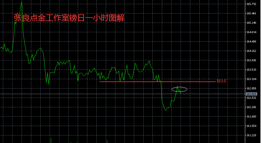 张良点金：午后镑日现价或162.7直接空