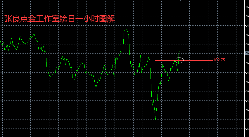 张良点金：镑日现价或162.80直接多！