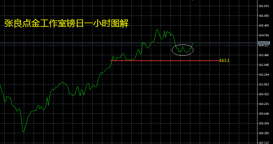 张良点金：镑日164.2已做多！