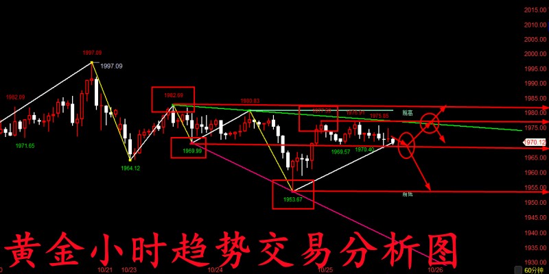 金玉堂：10.25黄金日内再度震荡修复，今晚恐怕还有较大突破