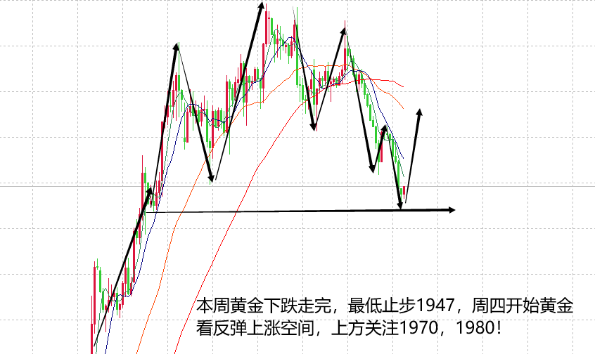 山海：黄金跌至1950低点，周四或有反弹空间！