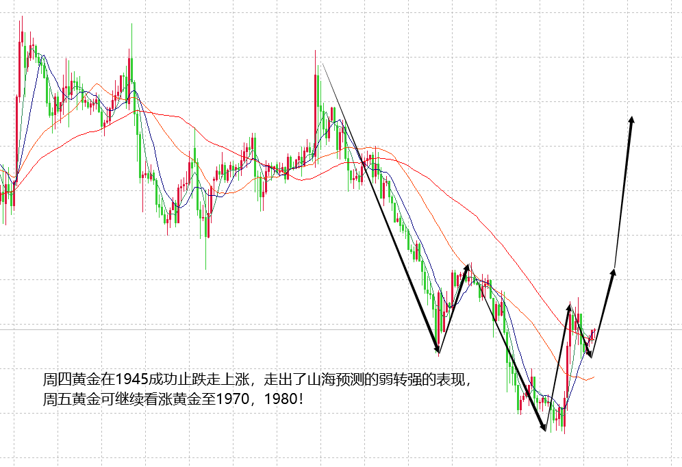 山海：黄金在1945成功反弹，周五继续看上涨空间！