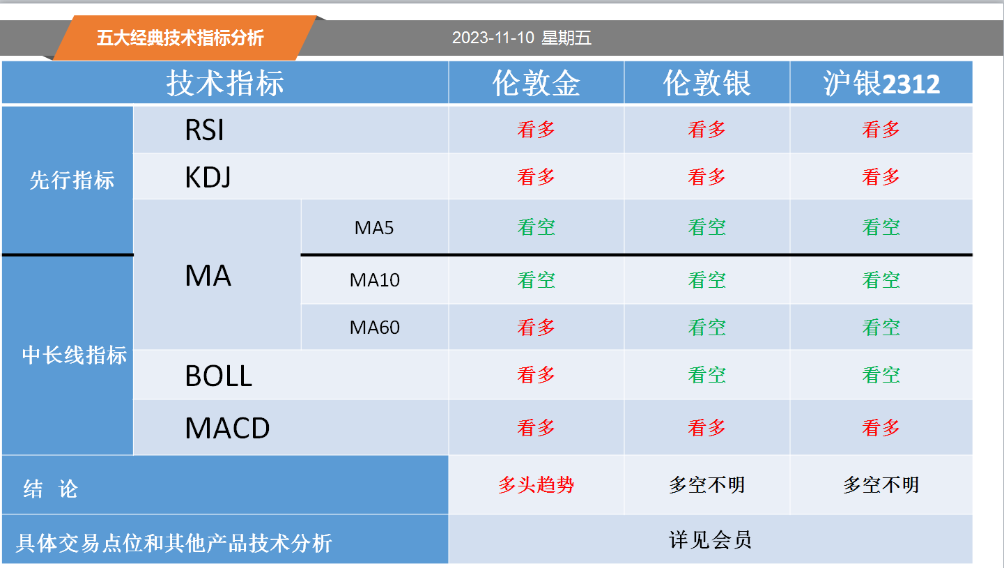 方向前：11.10黄金白银螺纹纸浆等五大经典技术指标分析