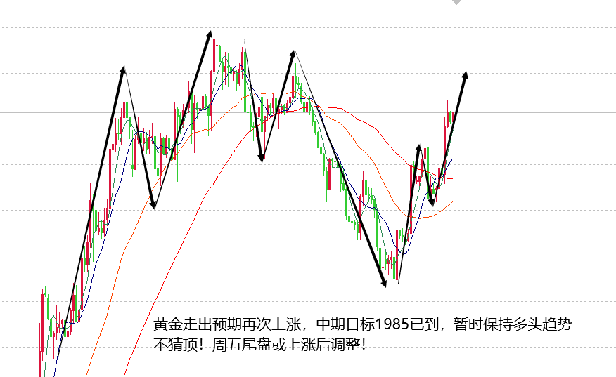 山海：黄金上涨1985目标到位，周尾盘或在强势中调整！
