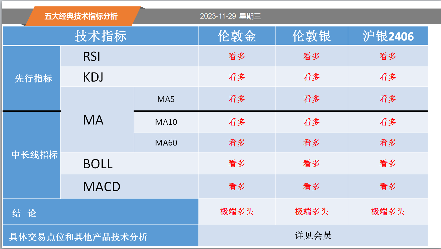 方向前：11.29黄金白银螺纹纸浆等五大经典技术指标分析