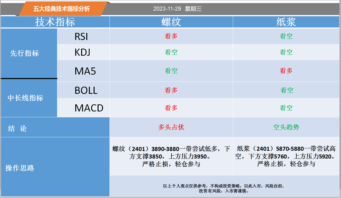 方向前：11.29黄金白银螺纹纸浆等五大经典技术指标分析