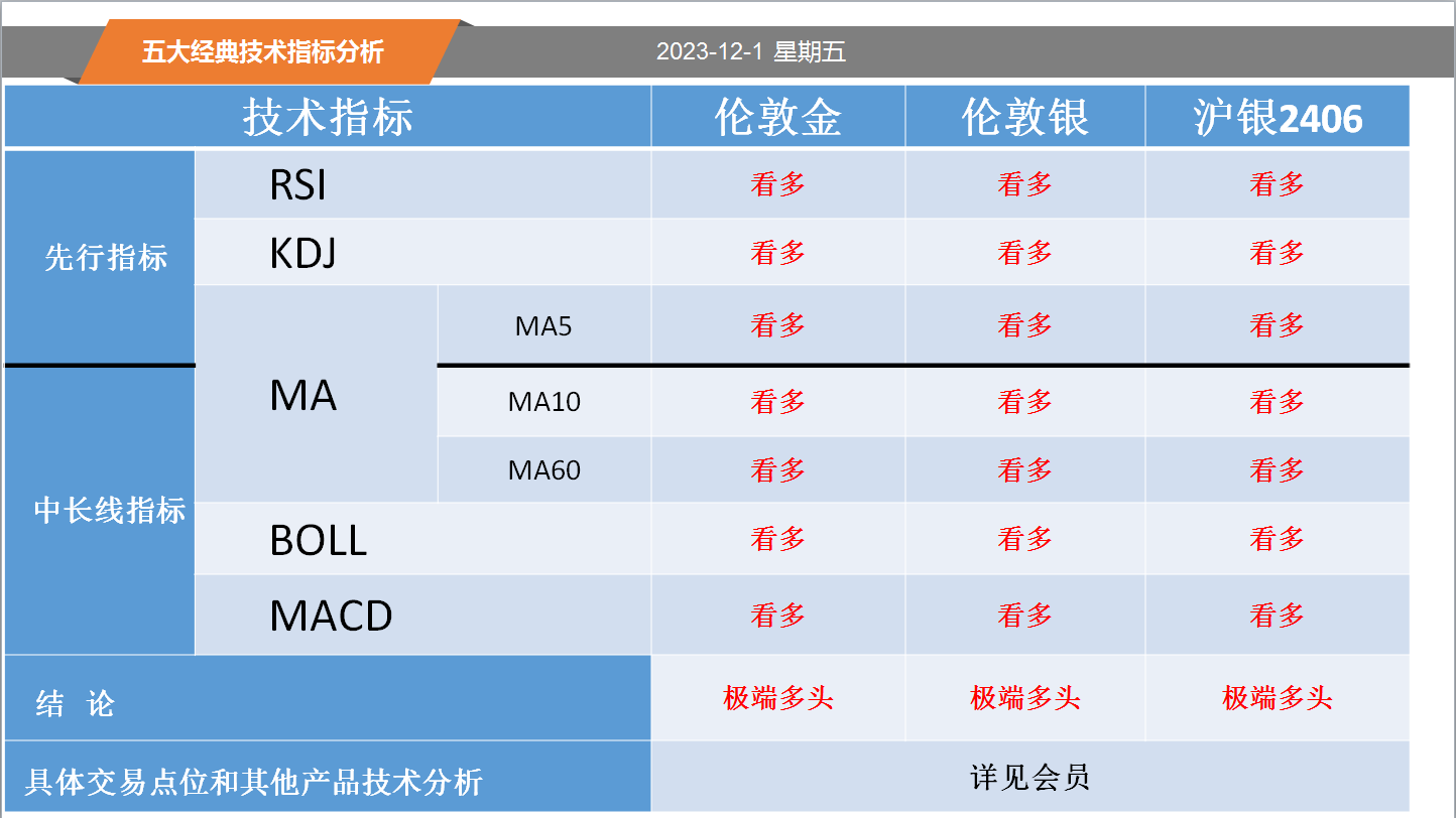 方向前：12.1黄金白银螺纹纸浆等五大经典技术指标分析