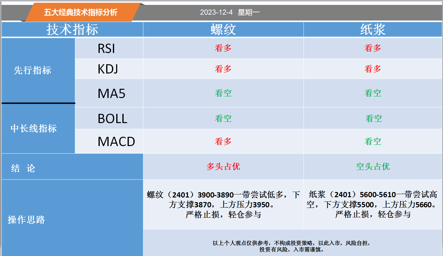 方向前：12.4黄金白银螺纹纸浆等五大经典技术指标分析