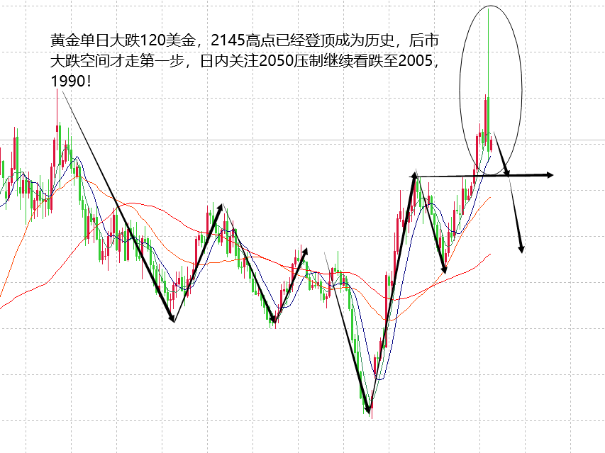 山海：黄金多空切换两重天，日内看跌至2005低点！