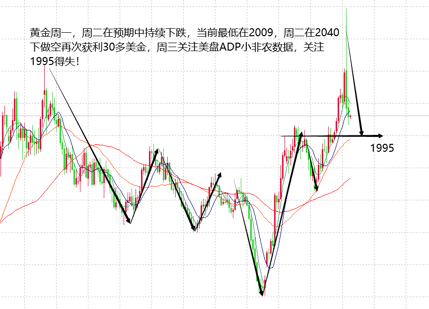 山海：黄金连续看跌至目标点，接下来迎接周内数据冲击！