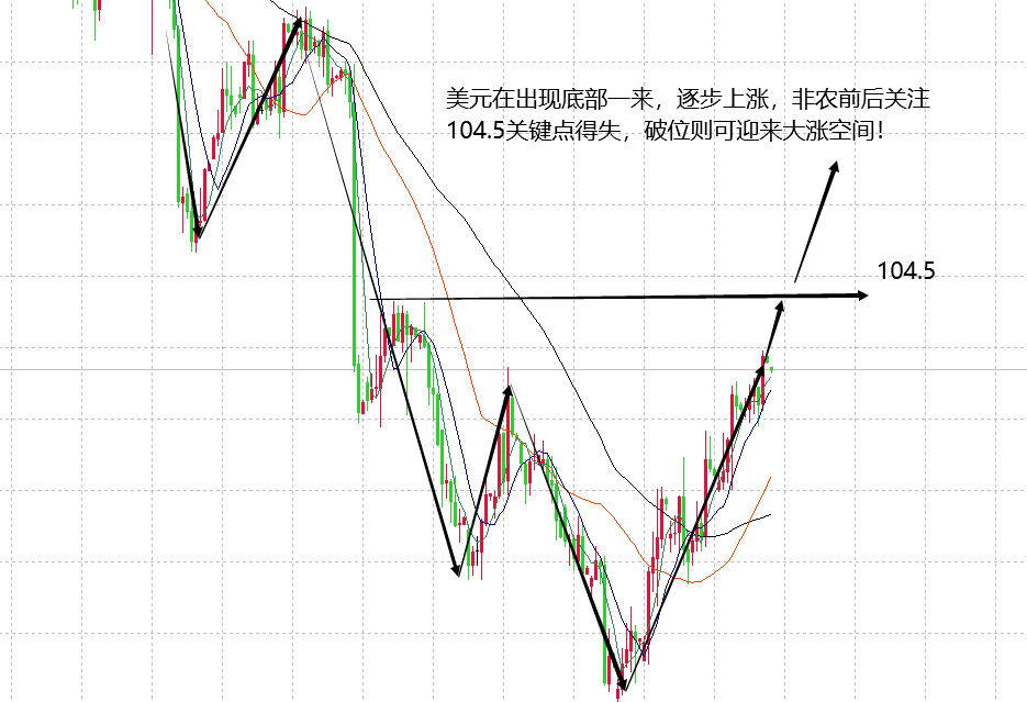 山海：黄金连跌后有所调整，周内关注非农数据影响！