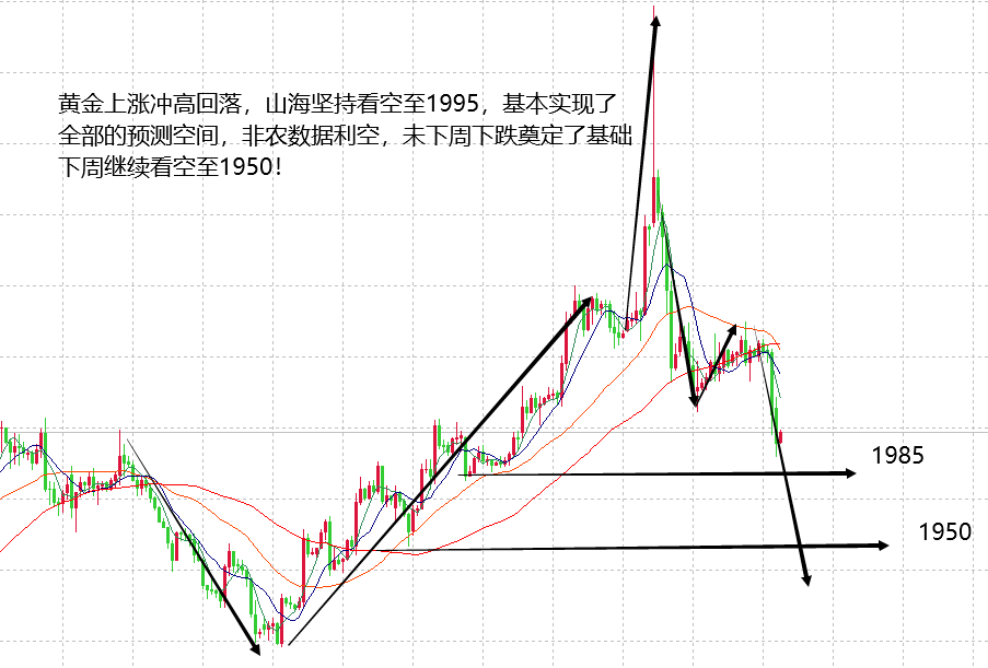 山海：本周数据极其重要，金银保持空头等待冲击！