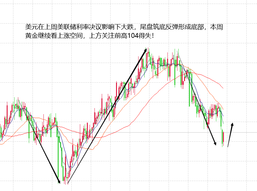 山海：黄金在上周尾盘如期大跌，周初偏弱反弹压制空！