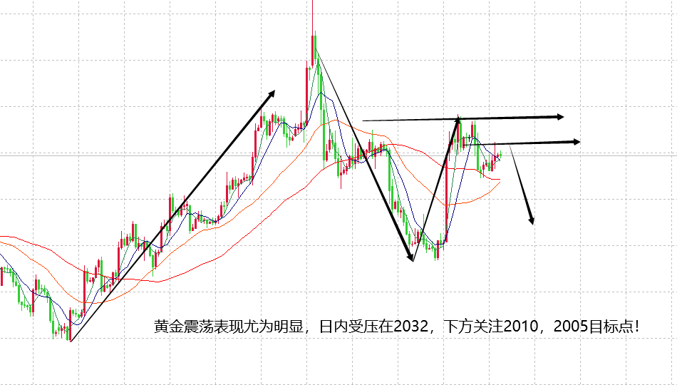 山海：黄金区间震荡偏弱，日内继续高空等跌！