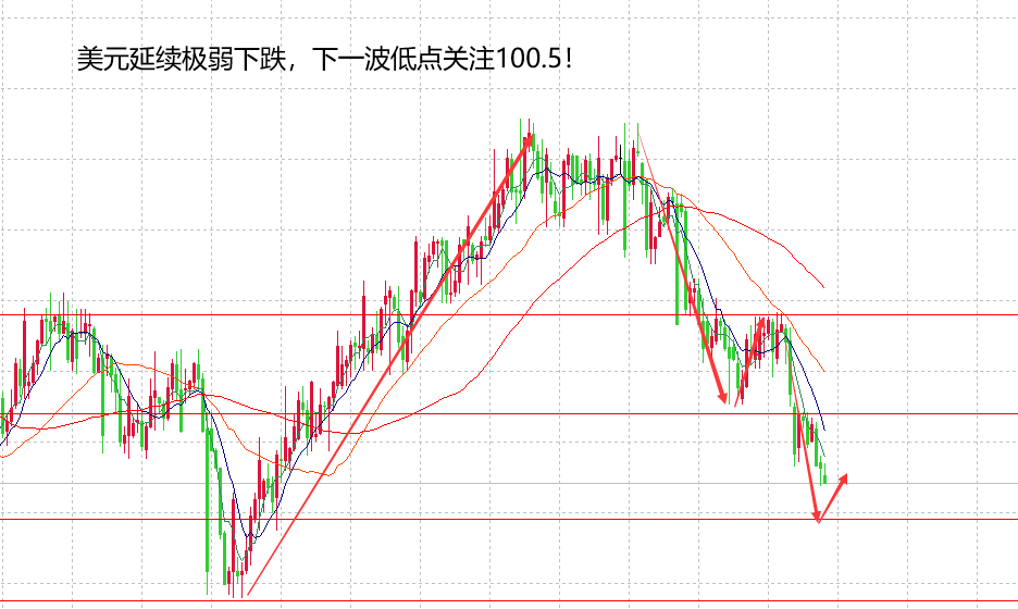 山海：美元极弱下跌未见底，黄金强势上涨未见顶！