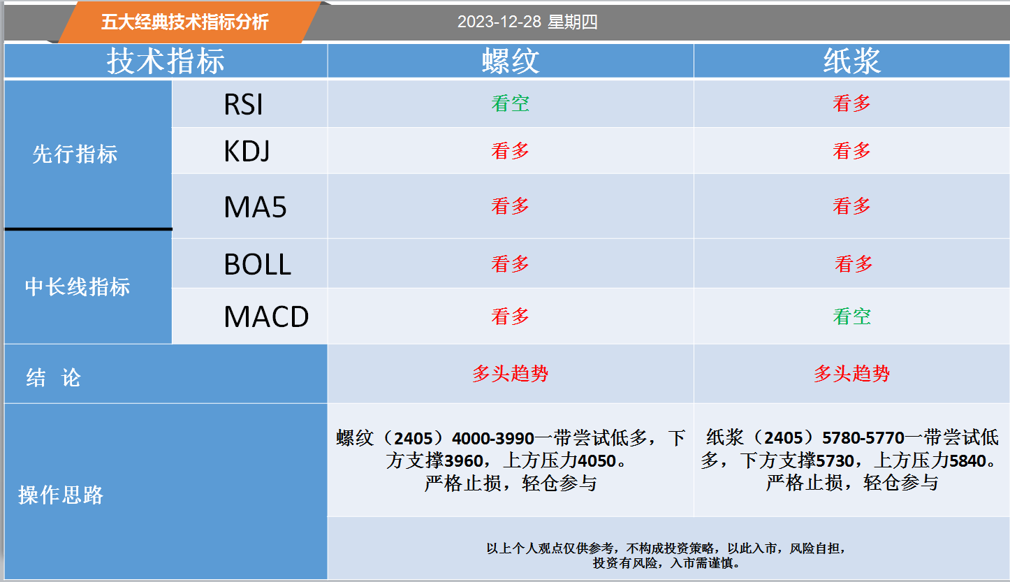 方向前：12.28黄金白银螺纹纸浆等五大经典技术指标分析