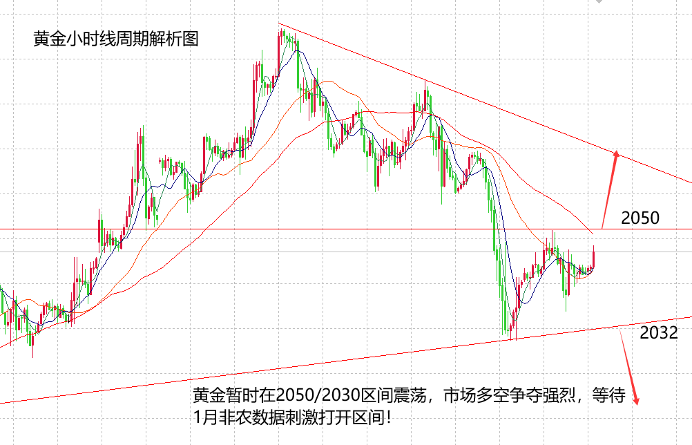 山海：1月非农数据看涨黄金，上方关注2068！