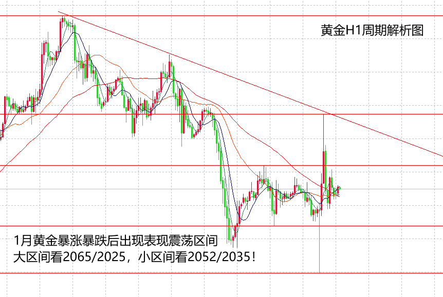 山海：美元周内震荡偏强，黄金则先看区间震荡！