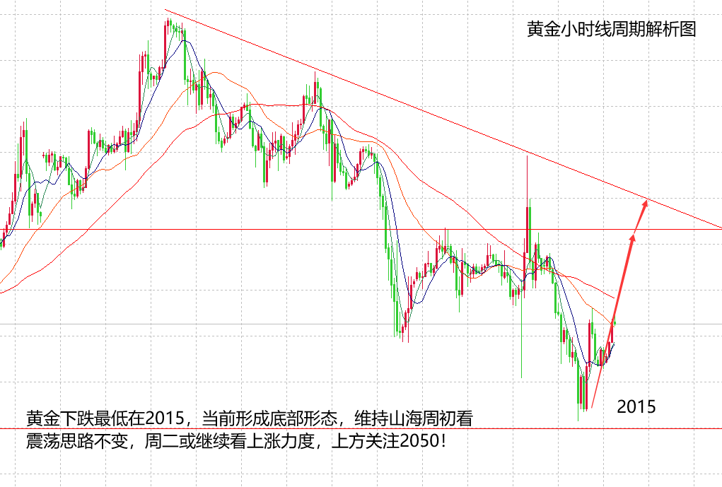 山海：美元需下行试探颈线，黄金则确定底部反弹！