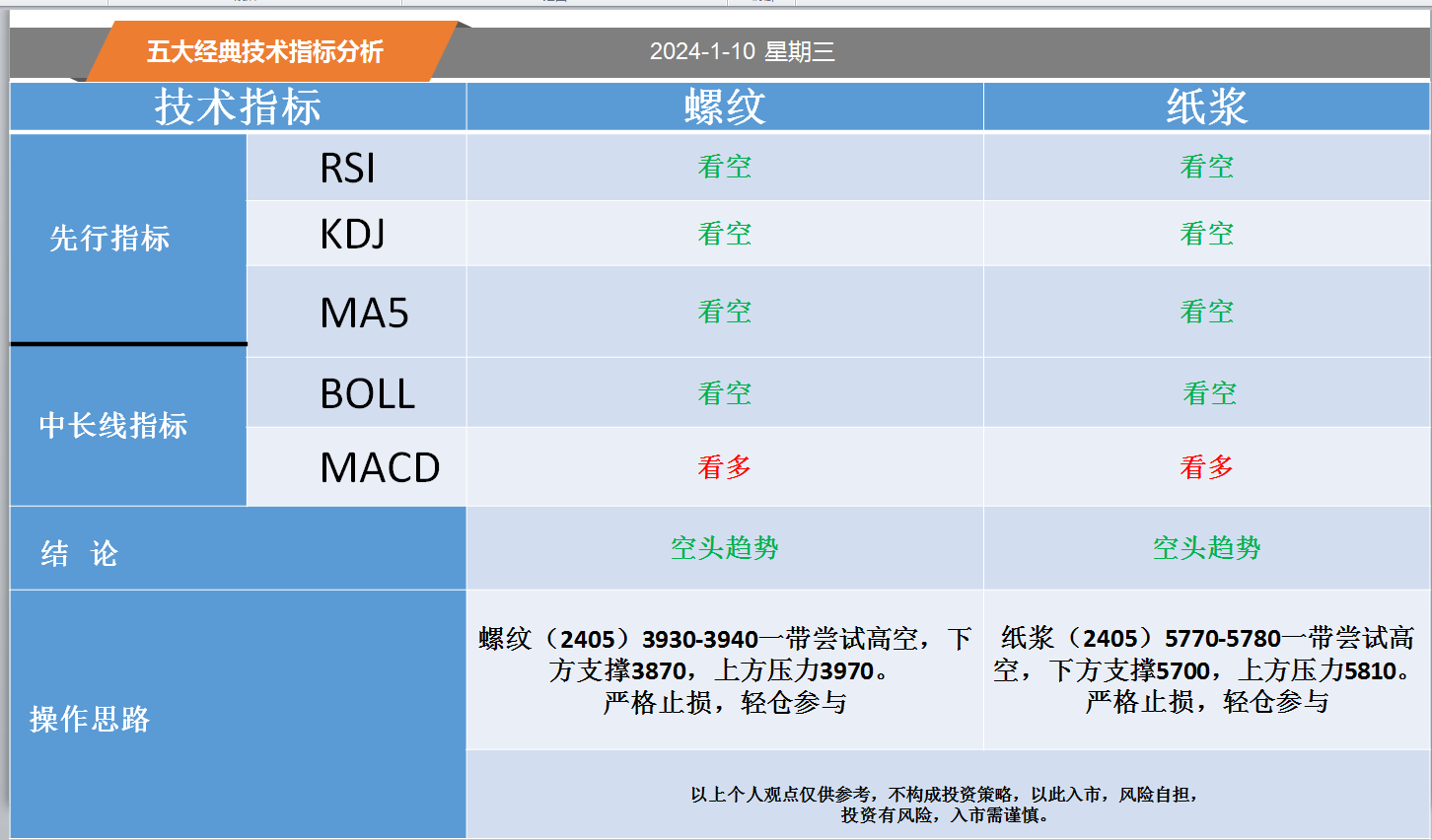 方向前：1.10黄金白银螺纹纸浆等五大经典技术指标分析