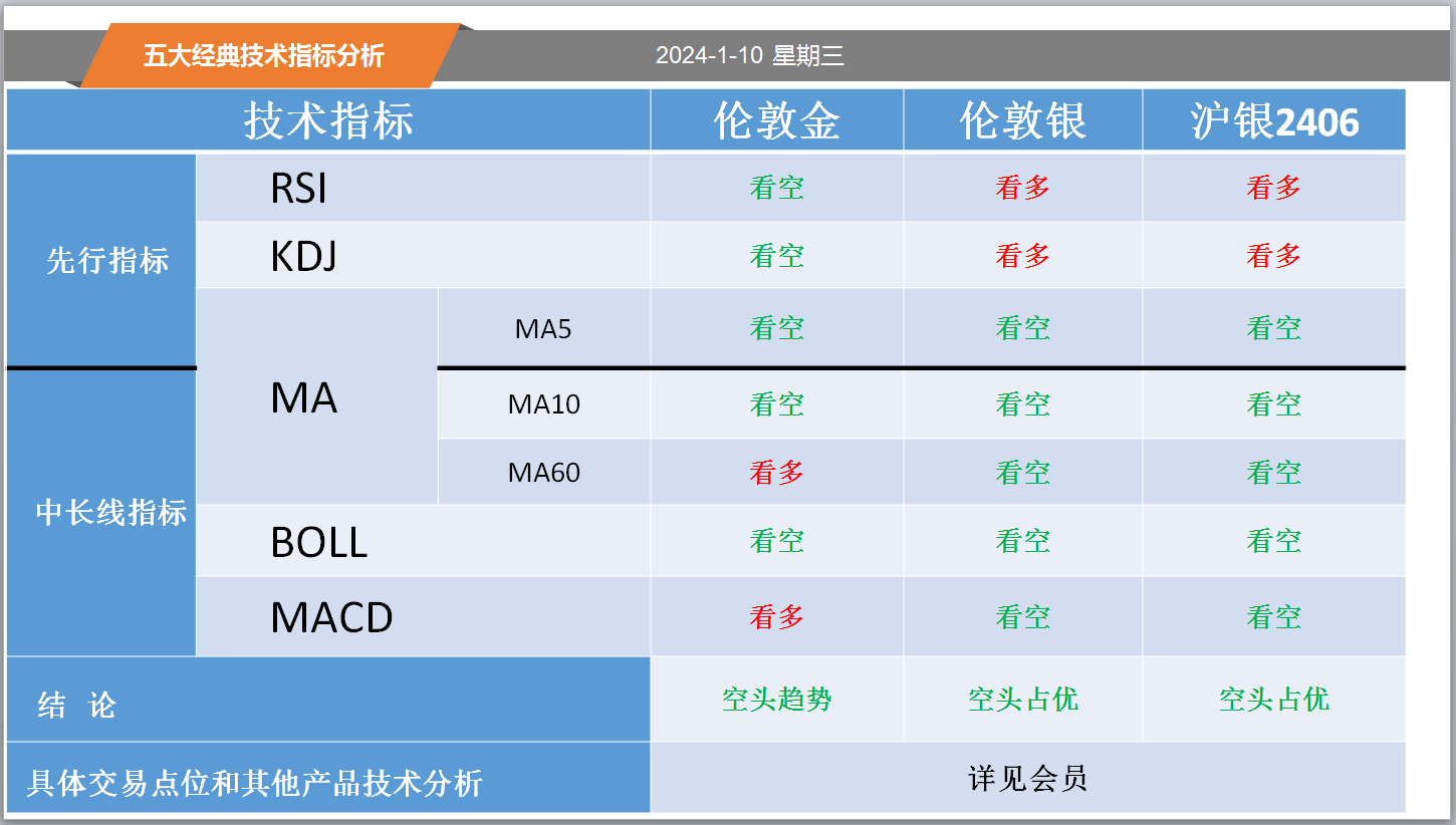 方向前：1.10黄金白银螺纹纸浆等五大经典技术指标分析