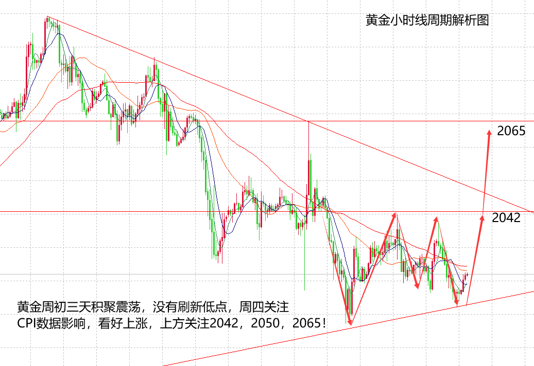 山海：黄金持有低多看涨，等待CPI刺激的放量！