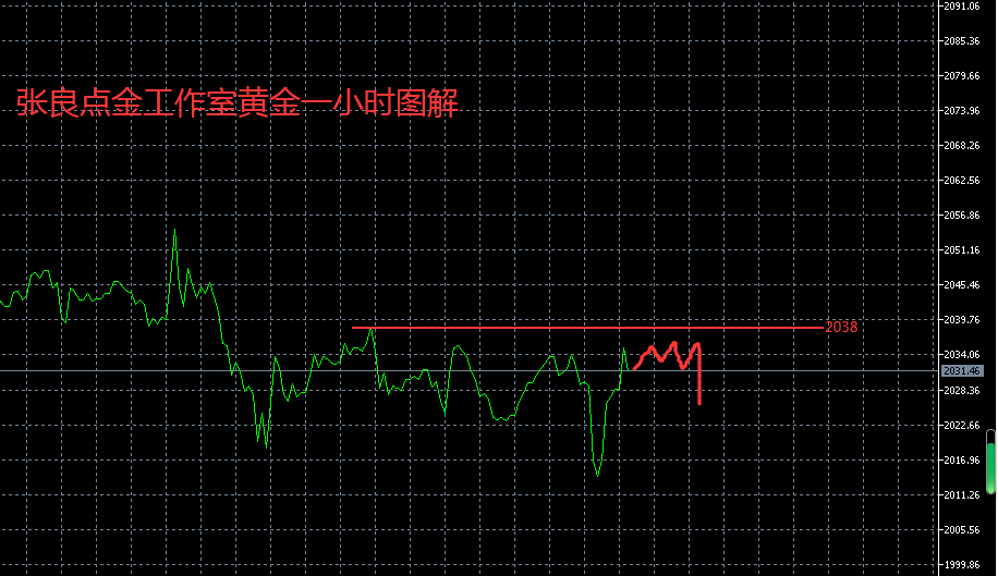 张良点金：黄金关注2038，原油关注74，镑日关注185.3