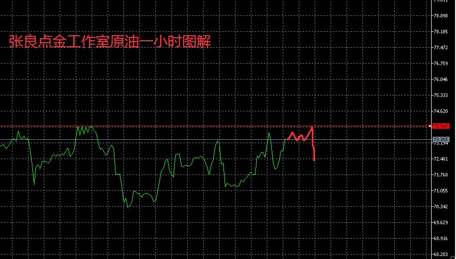 张良点金：黄金关注2038，原油关注74，镑日关注185.3