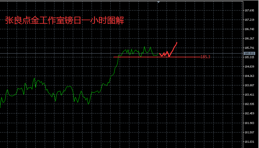 张良点金：黄金关注2038，原油关注74，镑日关注185.3