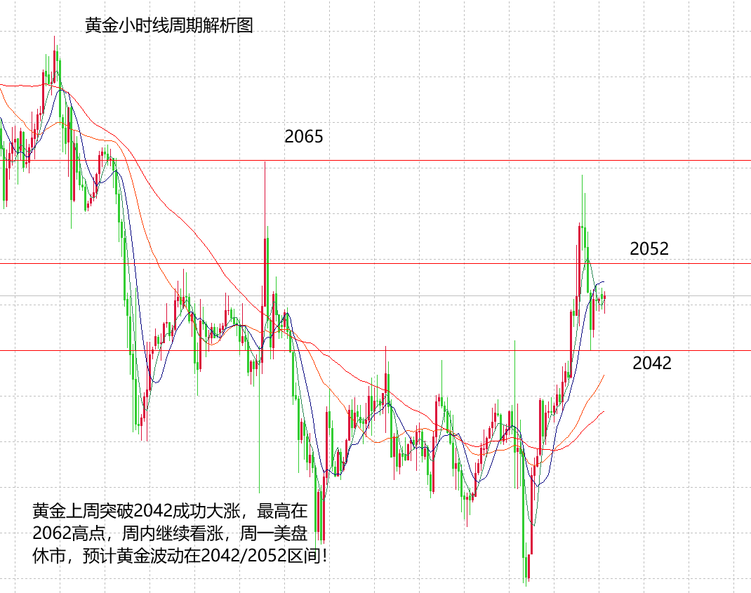 山海：周内金银保持多头趋势，日内则看震荡区间！