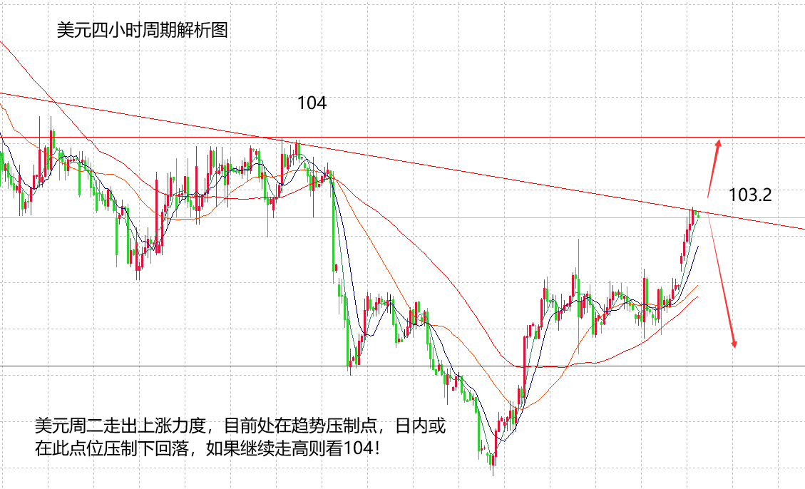 山海：美元走强打压金银，日内在2020上勿追空！