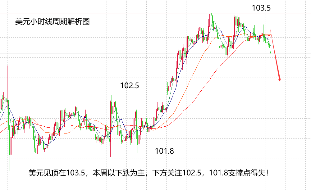 山海：美元下跌进行中，黄金周初则震荡偏强！