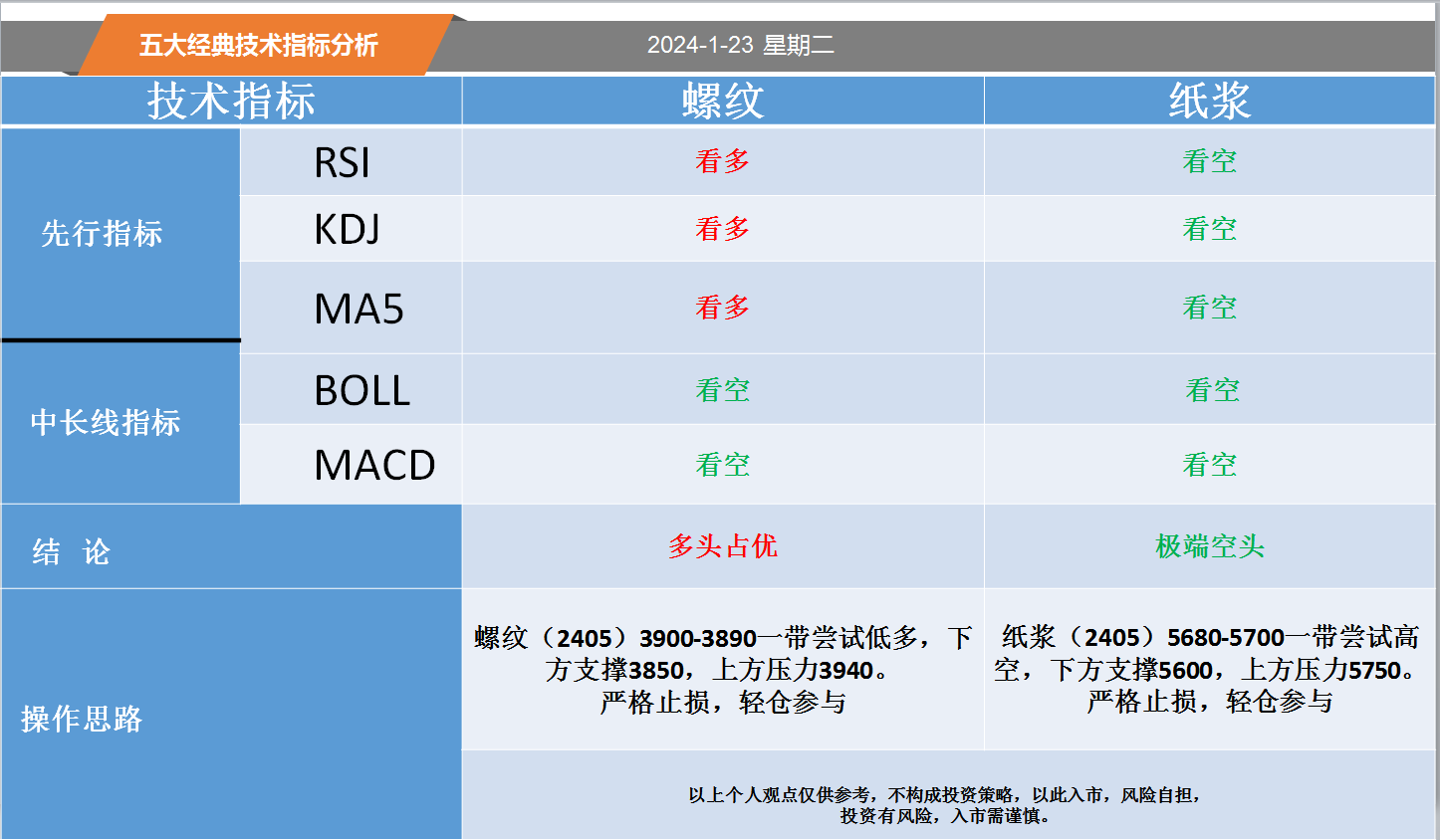 方向前：1.23黄金白银螺纹纸浆等五大经典技术指标分析