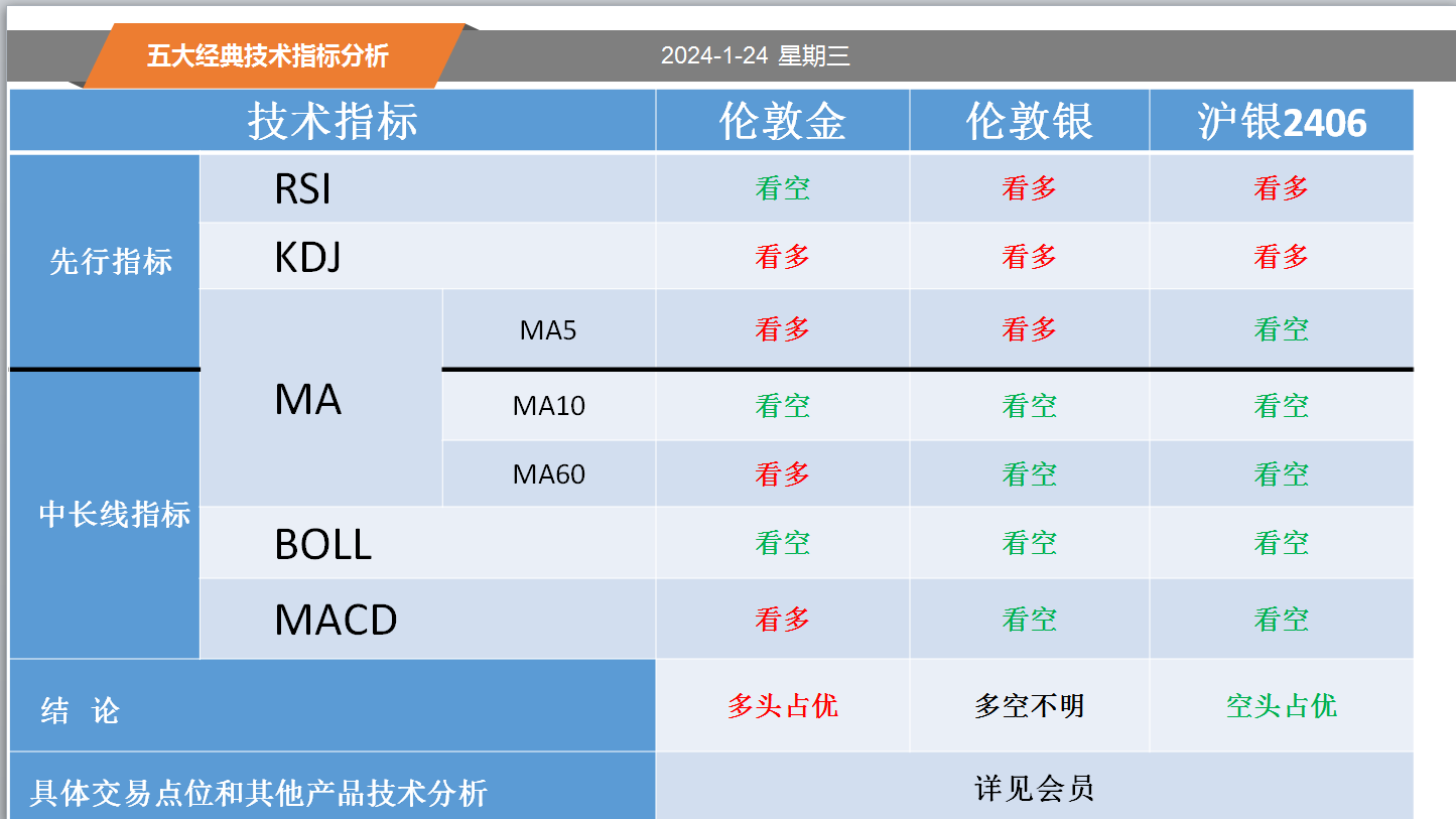 方向前：1.24黄金白银螺纹纸浆等五大经典技术指标分析