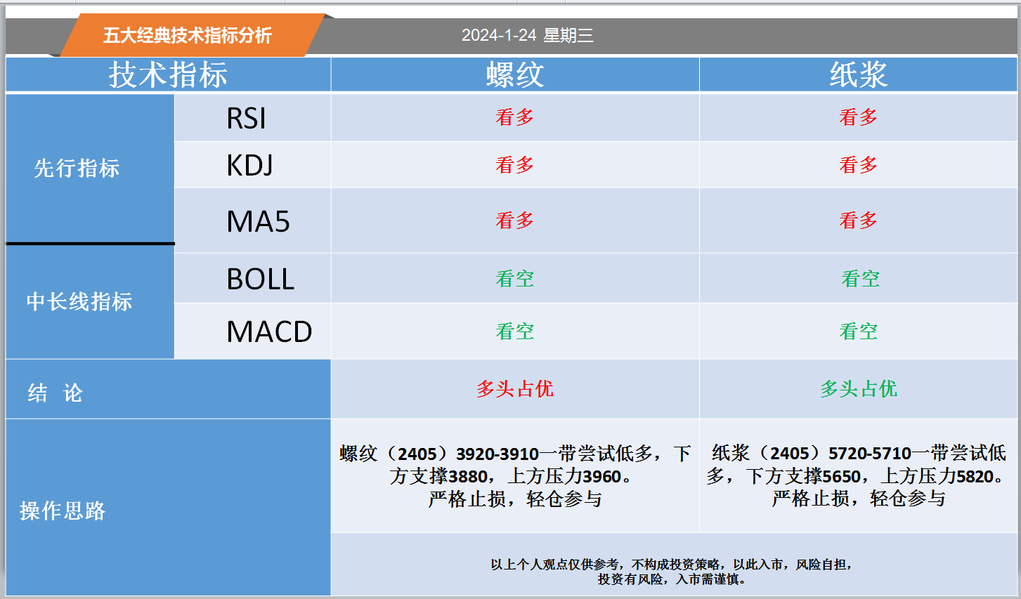 方向前：1.24黄金白银螺纹纸浆等五大经典技术指标分析