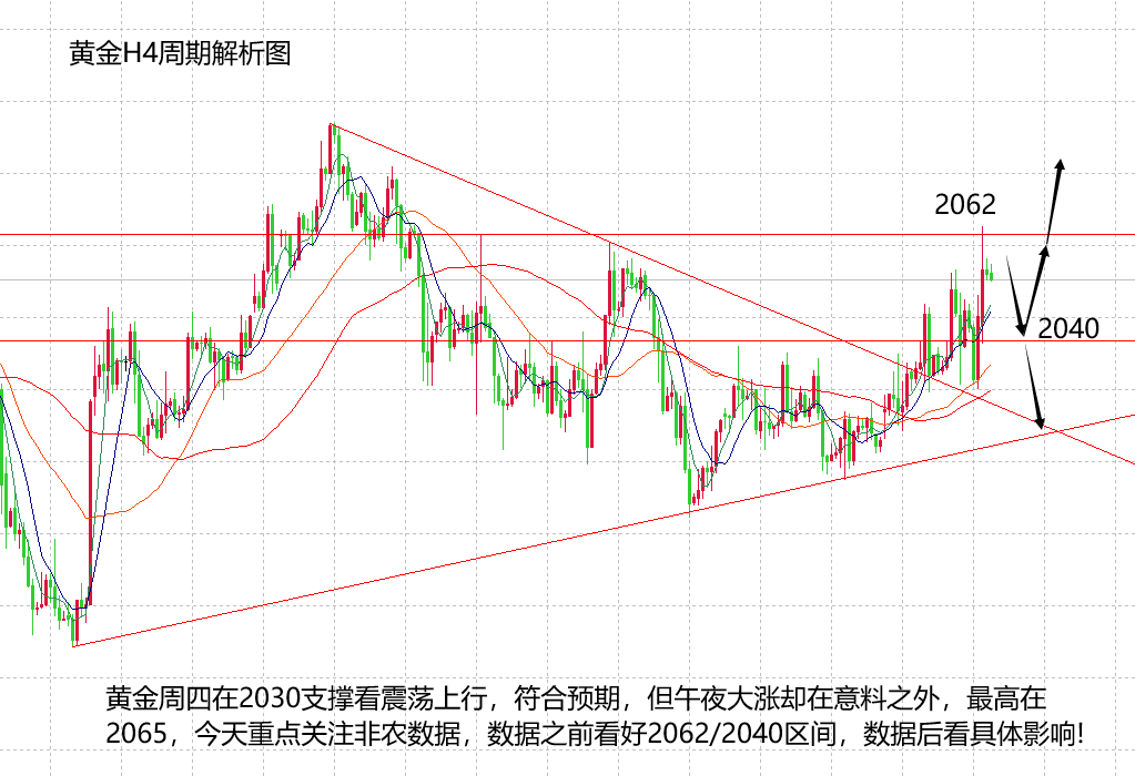 山海：黄金多头再破高点，非农数据抉择强势！