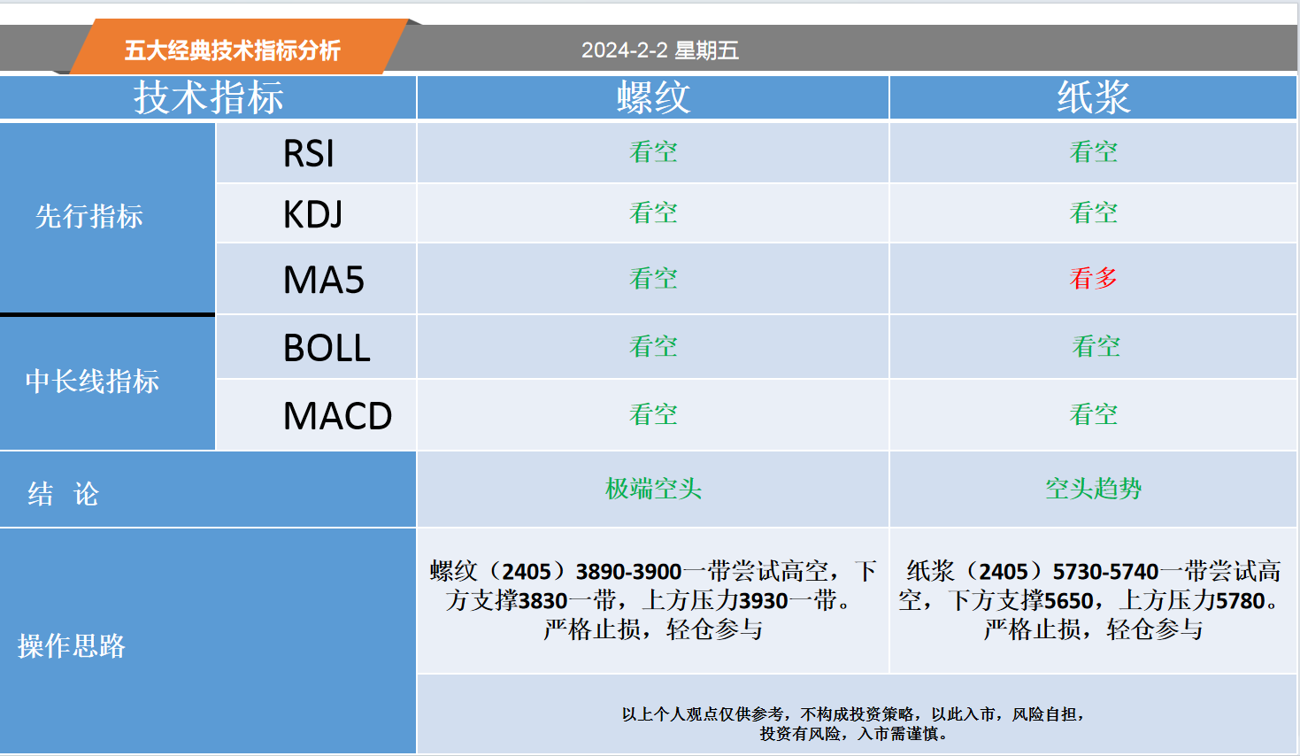 方向前：2.2黄金白银螺纹纸浆等五大经典技术指标分析