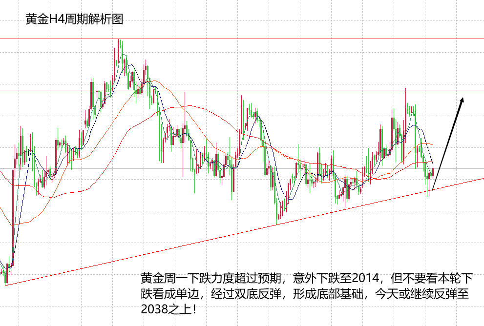 山海：黄金下跌不过分看空，日内关注双底反弹效果！