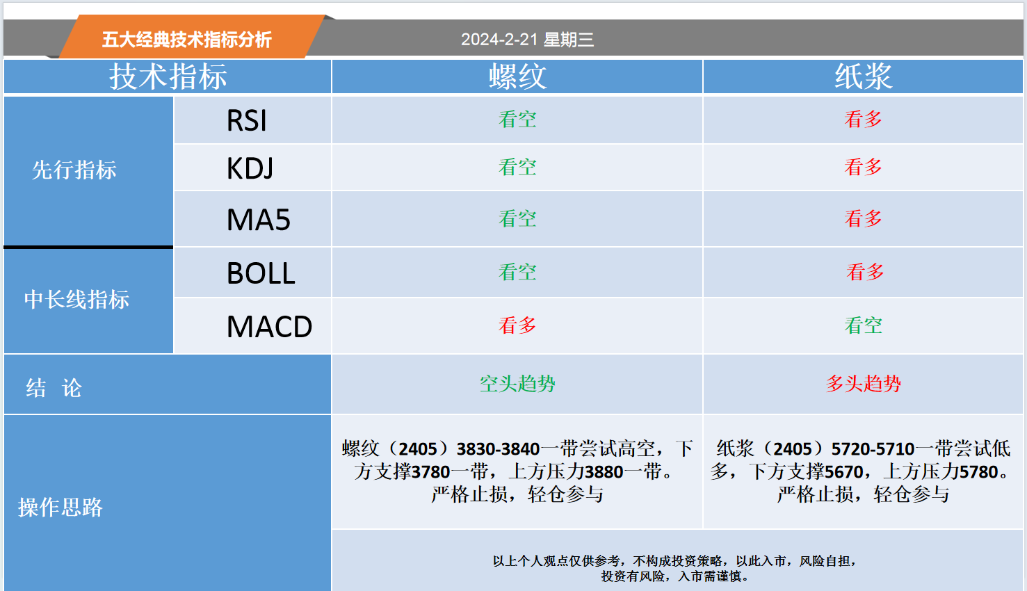 方向前：2.21黄金白银螺纹纸浆等五大经典技术指标分析