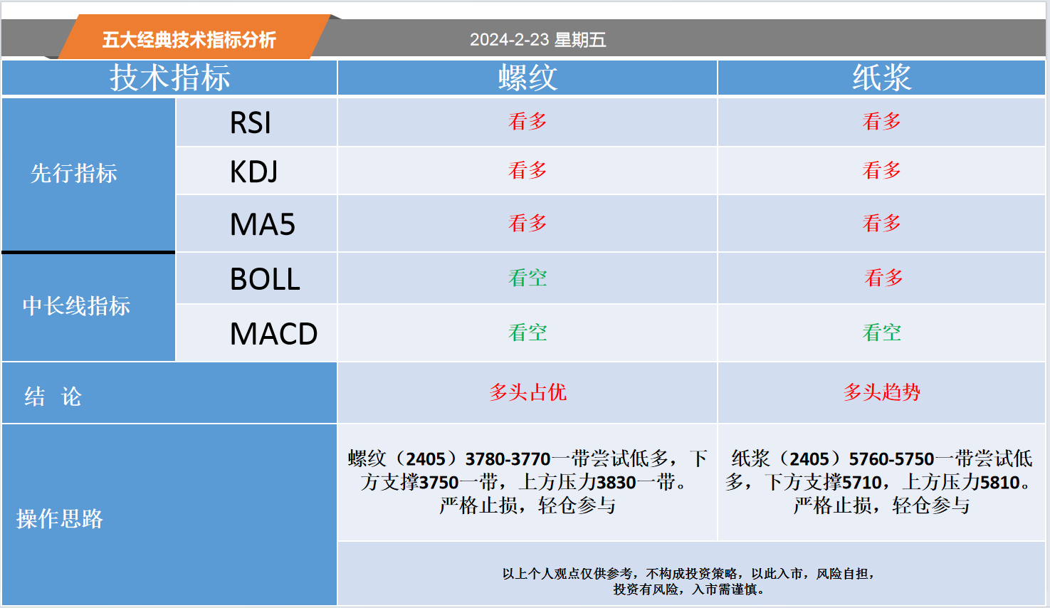 方向前：2.23黄金白银螺纹纸浆等五大经典技术指标分析