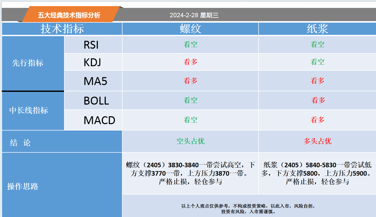 方向前：2.28黄金白银螺纹纸浆等五大经典技术指标分析