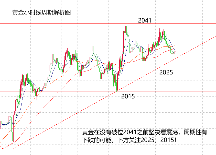 山海：黄金在震荡中抉择，周期高点不破继续空！