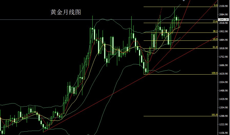 李逸轩3月1日：月线探底启明星，金银三月先做多 黄金价格走势