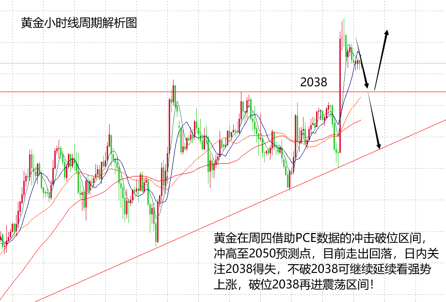 山海：黄金如期走出上涨，但只是进阶性的震荡！