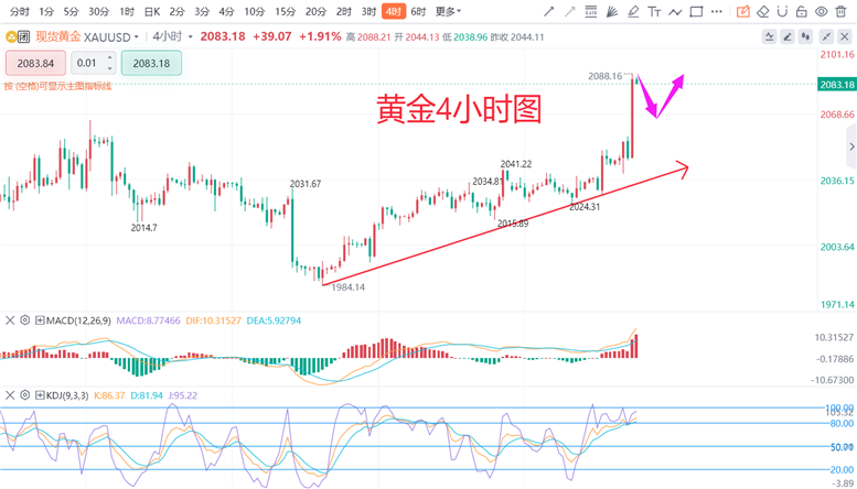 张德盛：3.4黄金今日回踩后再多，白银价格走势分析实时操作