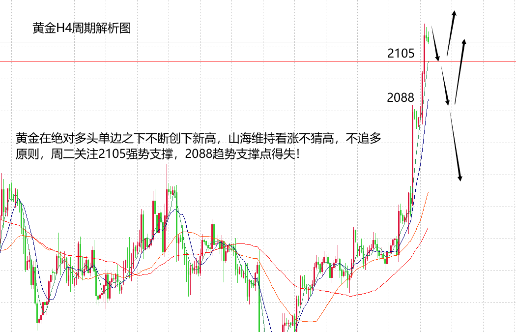 山海：黄金强势不再追高，谨防多头强弩之末！