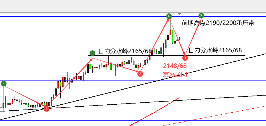 懿枫财经：3.11黄金回撤2165/70续多，关注2200！